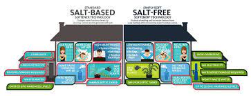 salt free water softeners systems