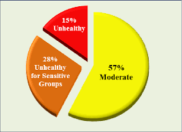 Pie Chart Showing The Air Quality Index Aqi At Rabigh