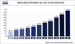 mental health apps market size trends