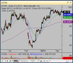 The Best Layout Setup For Candlestick Stock Chart Analysis