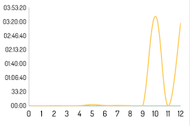 Ios Charts Set Maximum Visible X Axis Values Stack Overflow