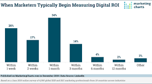 Flipboard Are Marketers Actually Measuring Roi Marketing