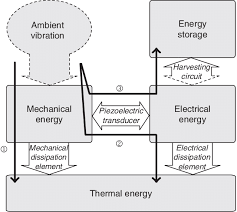 Energy Flow Chart Of Piezoelectric Devices Download