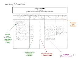 Wida Standards And Esl Curriculum Alignment Ppt Video