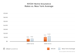 Central was founded to help new york central mutual (nycm) in meeting the future challenges that face the insurance industry. Nycm Insurance Rates Discounts Consumer Ratings
