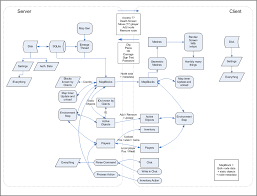 Pin By Kirk Landers On Flow Charts Process Flow Diagram