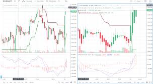 Tradingview Charts Are Now Live On Kite Web Charting On