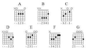 Guitar Chords Chart For Beginners Is The Beginner Guitar