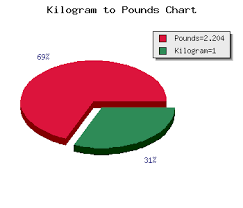 Kilograms To Pounds Calculator Mass Kg To Lbm Conversion