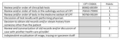 Avoid Coding Billing Errors By Using Medical Decision