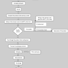 Industrial Production Flow Chart For Ravioli Sitti Et Al