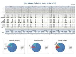 Mileage Report Spreadsheet By Dynotech Software