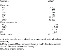 chemical composition of salt spring