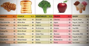 List Of High Glycemic Index Fruits And Vegetables