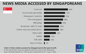 The Susceptibility Of Singaporeans Towards Fake News Ipsos
