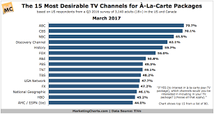 These Are The Most Popular Tv Channels In The Us Marketing