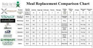 Comparison Chart Losing It Body By Vi Herbalife Shake