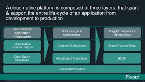 Application program interfaces (apis) apis are software connectors that expose functionality that other software can use. Cloud Native Application Framework