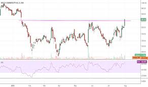 Mcx Stock Price And Chart Nse Mcx Tradingview