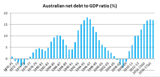 Gov Debt Position Parliament Of Australia