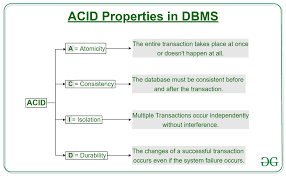 Transaction processing is a style of computing that divides work into individual, indivisible operations, called transactions. Acid Properties In Dbms Geeksforgeeks
