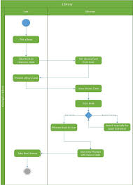A Sample Uml Activity Diagram Related To A School Library