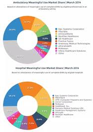 Healthcare It Who Are The Major Competitors Of Epic Systems