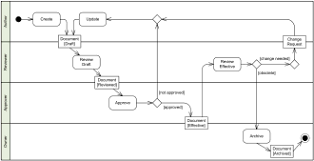 Business Flow Uml Activity Diagram Example Of Document