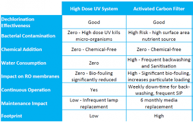 Uv Vs Traditional Dechlorination By Activated Carbon