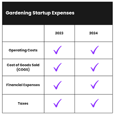 Cost To Start A Gardening Business