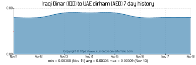 Iqd To Aed Convert Iraqi Dinar To Uae Dirham Currency