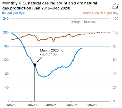 natural gas weekly update