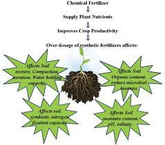 toxicology behind chemical fertilizers