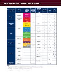 Fillable Online Reading Level Correlation Chart Sd5 Bc Ca