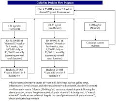 Nasa Vitamin D Deficiency Treatment Guidelines 2013