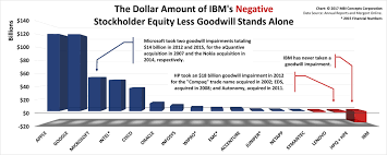 Ibms Shareholder Risk Is Increasing Each Year Mbi