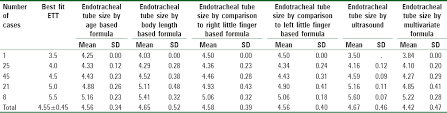 Prediction Of Endotracheal Tube Size In Children By