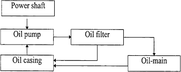 A Block Diagram Of An Oil Lubrication System Download