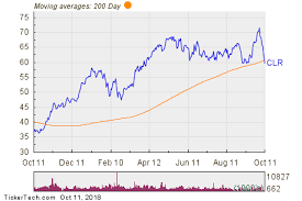 Clr Makes Notable Cross Below Critical Moving Average