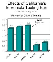 Proposing A Public Policy Texting While Driving