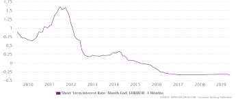 Ireland Short Term Interest Rate 1998 2019 Data