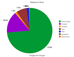 Pie Chart Of Religions All About Brazil