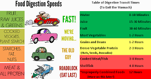 Food Digestion Speeds Food For Digestion Food Combining