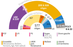 Résultats législatives 2022 : Percée de la Nupes, « ouf » de soulagement…  Le premier tour en quatre infographies