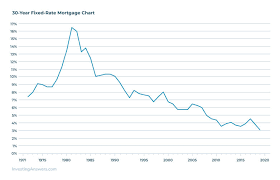historical mortgage rates in the us