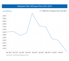 Malaysia Indonesia Tax Battle Set To Boost Crude Palm Oil