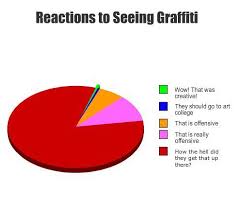 Reactions To Seeing Graffiti Pie Chart Seen Graffiti