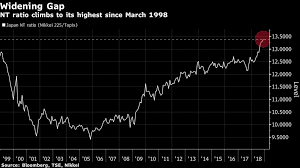 Nikkei 225 Beats Topix By Most In 20 Years On Abnormal