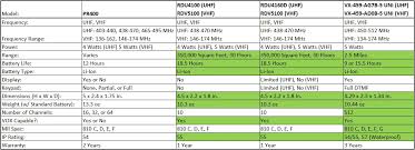 Motorola Pr400 Two Way Radio Compatibility Replacement Chart