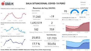 Total and new cases, deaths per day, mortality and recovery rates, current active cases, recoveries, trends and timeline. Covid 19 Contagios Covid Peru Alcanza Cifra Record De Contagios En 24 Horas Peru Gestion